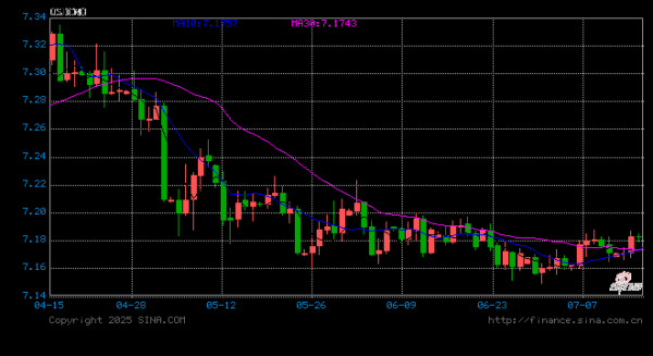 顺策略 人民币兑美元中间价报7.1321，下调34点